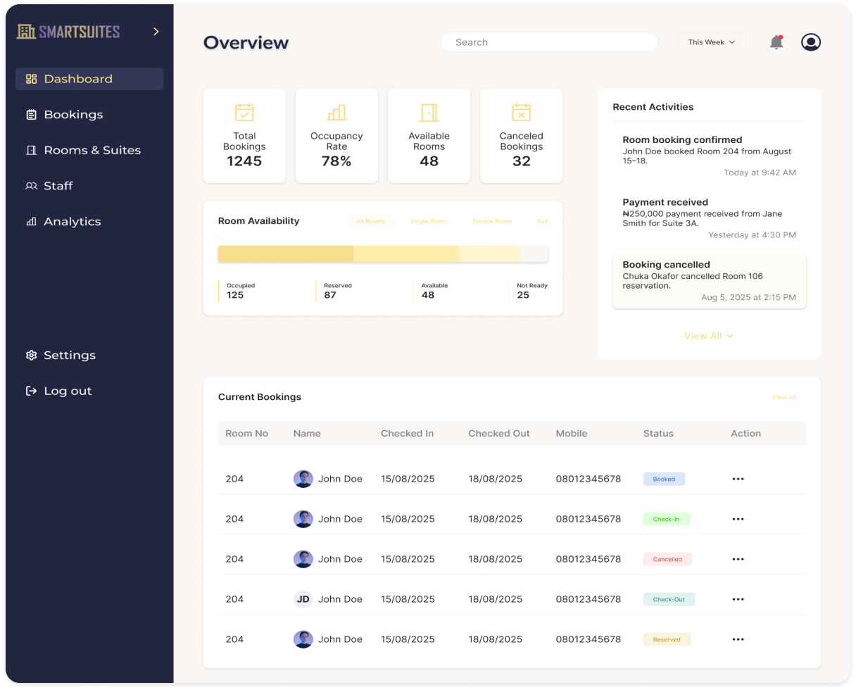 Main overview screen of the SmartSuites hotel management overview